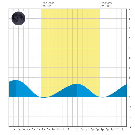 Bow Channel Northest tide chart for Saturday, March 13, 2021