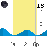 Bow Channel Northest tide chart for Saturday, March 13, 2021
