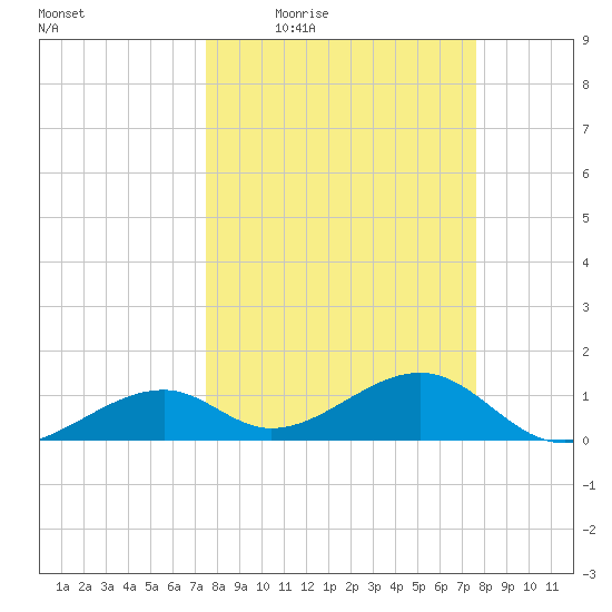 Bow Channel Northest tide chart for Thursday, March 18, 2021