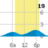 Bow Channel Northest tide chart for Friday, March 19, 2021