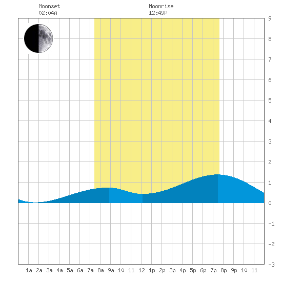 Bow Channel Northest tide chart for Sunday, March 21, 2021