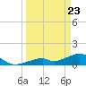 Bow Channel Northest tide chart for Tuesday, March 23, 2021