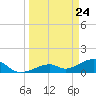 Bow Channel Northest tide chart for Wednesday, March 24, 2021