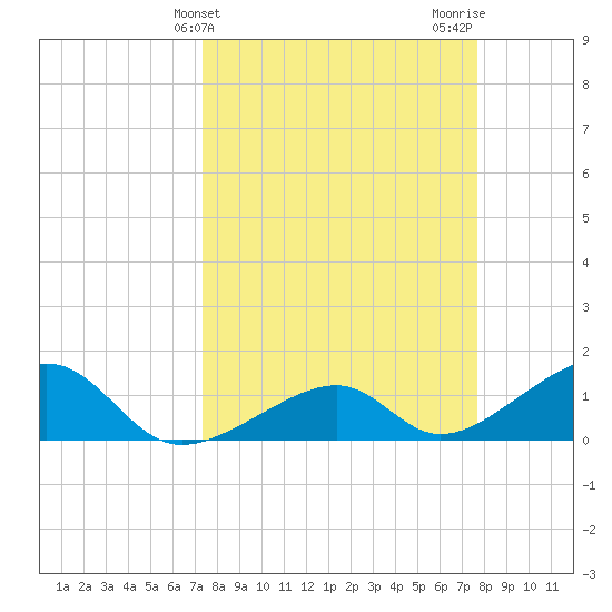 Bow Channel Northest tide chart for Friday, March 26, 2021
