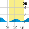 Bow Channel Northest tide chart for Friday, March 26, 2021