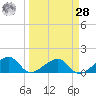Bow Channel Northest tide chart for Sunday, March 28, 2021