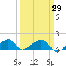 Bow Channel Northest tide chart for Monday, March 29, 2021