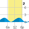 Bow Channel Northest tide chart for Tuesday, March 2, 2021