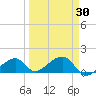 Bow Channel Northest tide chart for Tuesday, March 30, 2021
