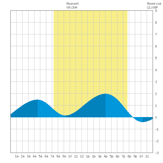 Bow Channel Northest tide chart for Wednesday, March 31, 2021