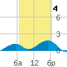 Bow Channel Northest tide chart for Thursday, March 4, 2021