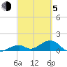 Bow Channel Northest tide chart for Friday, March 5, 2021