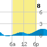 Bow Channel Northest tide chart for Monday, March 8, 2021