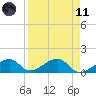 Bow Channel Northest tide chart for Sunday, April 11, 2021