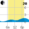 Bow Channel Northest tide chart for Tuesday, April 20, 2021