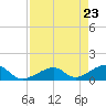 Bow Channel Northest tide chart for Friday, April 23, 2021