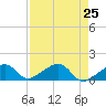 Bow Channel Northest tide chart for Sunday, April 25, 2021
