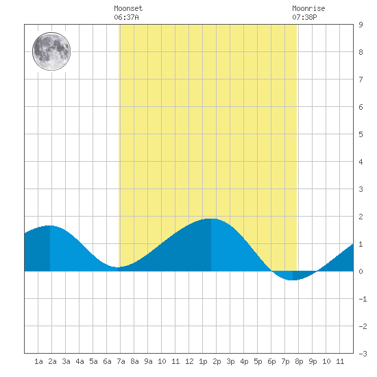 Bow Channel Northest tide chart for Monday, April 26, 2021
