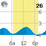 Bow Channel Northest tide chart for Monday, April 26, 2021