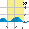 Bow Channel Northest tide chart for Tuesday, April 27, 2021