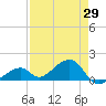 Bow Channel Northest tide chart for Thursday, April 29, 2021