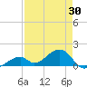 Bow Channel Northest tide chart for Friday, April 30, 2021