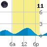 Bow Channel Northest tide chart for Tuesday, May 11, 2021