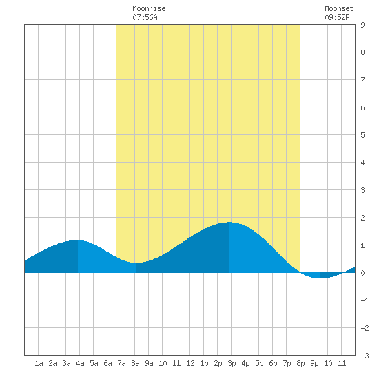 Bow Channel Northest tide chart for Thursday, May 13, 2021