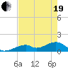 Bow Channel Northest tide chart for Wednesday, May 19, 2021