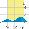 Bow Channel Northest tide chart for Saturday, May 1, 2021