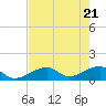 Bow Channel Northest tide chart for Friday, May 21, 2021