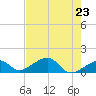 Bow Channel Northest tide chart for Sunday, May 23, 2021