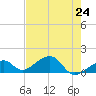 Bow Channel Northest tide chart for Monday, May 24, 2021