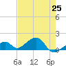 Bow Channel Northest tide chart for Tuesday, May 25, 2021