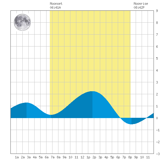 Bow Channel Northest tide chart for Wednesday, May 26, 2021