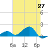 Bow Channel Northest tide chart for Thursday, May 27, 2021