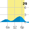 Bow Channel Northest tide chart for Saturday, May 29, 2021
