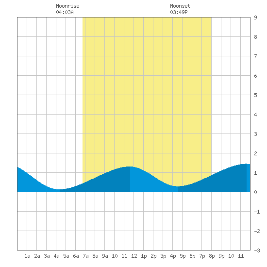 Bow Channel Northest tide chart for Thursday, May 6, 2021