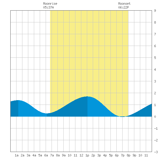 Bow Channel Northest tide chart for Sunday, May 9, 2021