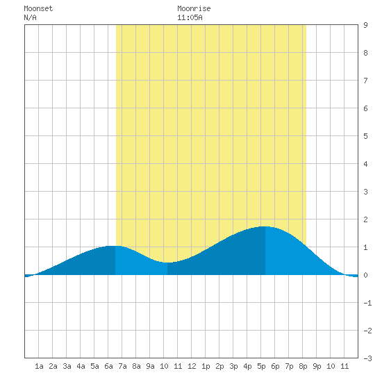 Bow Channel Northest tide chart for Tuesday, June 15, 2021