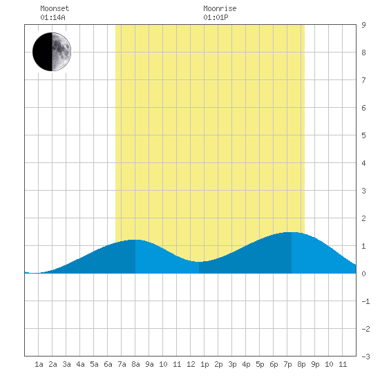 Bow Channel Northest tide chart for Thursday, June 17, 2021