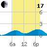 Bow Channel Northest tide chart for Thursday, June 17, 2021