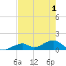 Bow Channel Northest tide chart for Tuesday, June 1, 2021