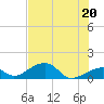 Bow Channel Northest tide chart for Sunday, June 20, 2021