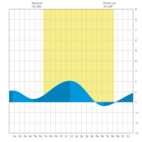 Bow Channel Northest tide chart for Tuesday, June 22, 2021