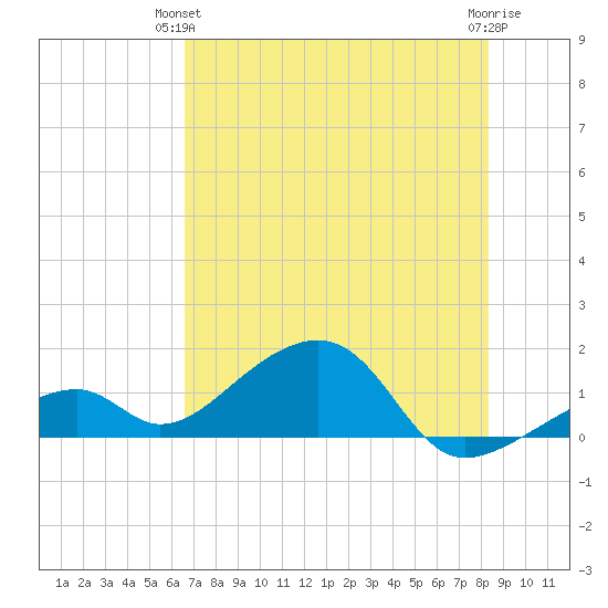 Bow Channel Northest tide chart for Wednesday, June 23, 2021