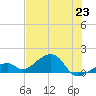 Bow Channel Northest tide chart for Wednesday, June 23, 2021