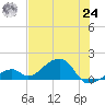 Bow Channel Northest tide chart for Thursday, June 24, 2021