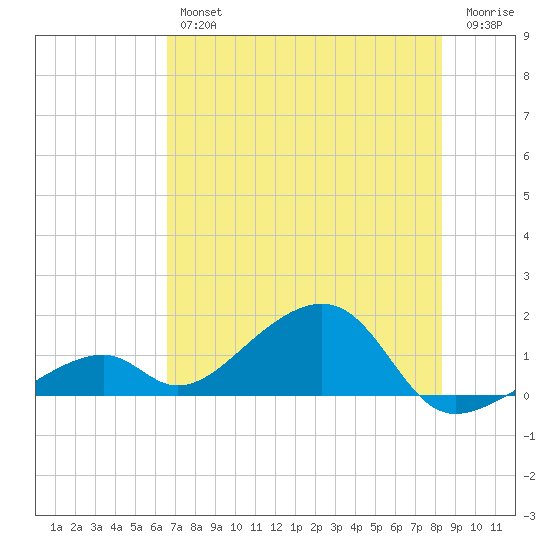 Bow Channel Northest tide chart for Friday, June 25, 2021
