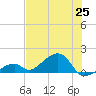 Bow Channel Northest tide chart for Friday, June 25, 2021